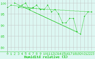 Courbe de l'humidit relative pour Bellefontaine (88)