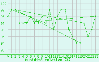Courbe de l'humidit relative pour Weinbiet