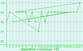 Courbe de l'humidit relative pour Vilsandi