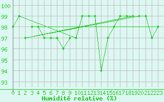 Courbe de l'humidit relative pour Munte (Be)