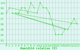 Courbe de l'humidit relative pour Chteau-Chinon (58)