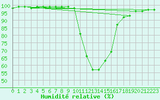 Courbe de l'humidit relative pour Aigen Im Ennstal