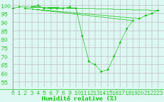 Courbe de l'humidit relative pour Praha-Libus
