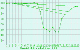 Courbe de l'humidit relative pour Chamonix-Mont-Blanc (74)