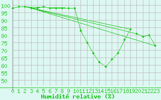 Courbe de l'humidit relative pour Besanon (25)