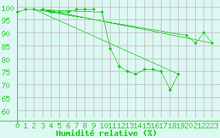 Courbe de l'humidit relative pour Lorient (56)