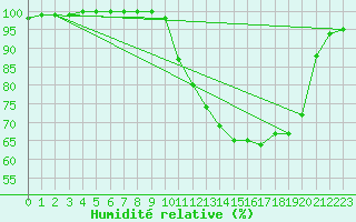 Courbe de l'humidit relative pour Plomelin-Inra (29)