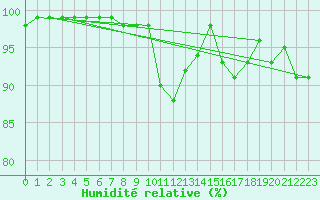 Courbe de l'humidit relative pour Stavoren Aws