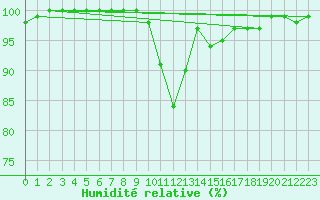 Courbe de l'humidit relative pour Chamonix-Mont-Blanc (74)