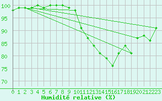 Courbe de l'humidit relative pour Wuerzburg