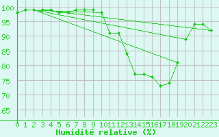 Courbe de l'humidit relative pour Brest (29)