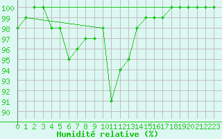 Courbe de l'humidit relative pour Porvoo Kilpilahti