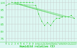 Courbe de l'humidit relative pour Vester Vedsted