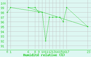 Courbe de l'humidit relative pour Cabo Peas