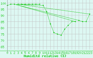 Courbe de l'humidit relative pour Cap Cpet (83)