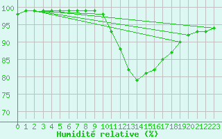 Courbe de l'humidit relative pour Gourdon (46)