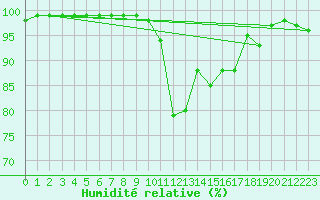 Courbe de l'humidit relative pour Deauville (14)