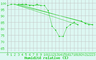 Courbe de l'humidit relative pour Laval (53)