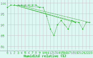Courbe de l'humidit relative pour Weybourne