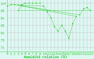 Courbe de l'humidit relative pour Cognac (16)