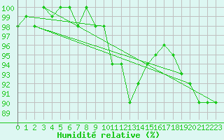 Courbe de l'humidit relative pour Waldmunchen