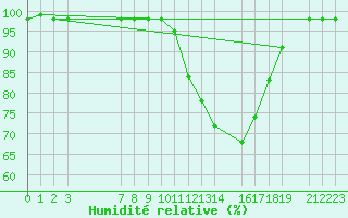 Courbe de l'humidit relative pour Saint-Martin-du-Bec (76)