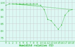 Courbe de l'humidit relative pour Grandfresnoy (60)