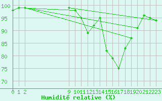 Courbe de l'humidit relative pour Vest-Torpa Ii