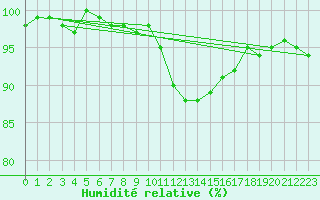 Courbe de l'humidit relative pour Saint-Dizier (52)