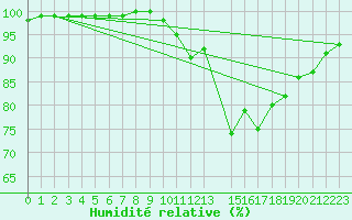 Courbe de l'humidit relative pour Florennes (Be)