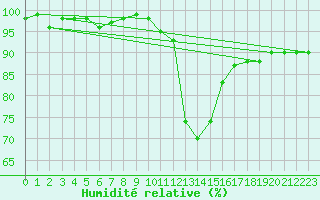 Courbe de l'humidit relative pour Cuprija