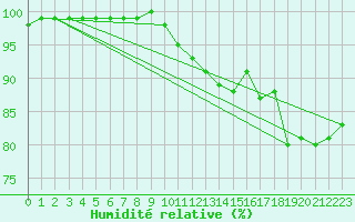 Courbe de l'humidit relative pour Zilani