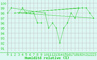 Courbe de l'humidit relative pour Pilat Graix (42)