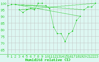 Courbe de l'humidit relative pour Dole-Tavaux (39)