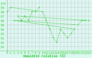 Courbe de l'humidit relative pour Nahkiainen