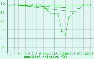 Courbe de l'humidit relative pour Plymouth (UK)