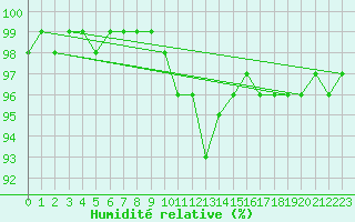 Courbe de l'humidit relative pour Belfort-Dorans (90)