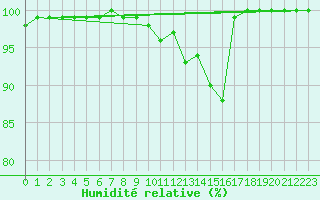 Courbe de l'humidit relative pour Vf. Omu