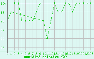 Courbe de l'humidit relative pour Bousson (It)