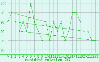 Courbe de l'humidit relative pour Messstetten