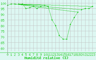Courbe de l'humidit relative pour Rochegude (26)