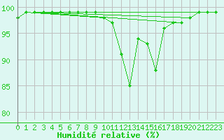 Courbe de l'humidit relative pour Zumarraga-Urzabaleta