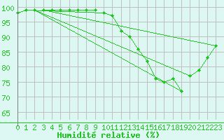 Courbe de l'humidit relative pour Le Blanc-Arci (36)