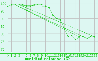 Courbe de l'humidit relative pour Rouen (76)