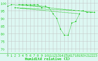 Courbe de l'humidit relative pour Angers-Marc (49)
