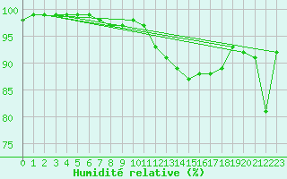 Courbe de l'humidit relative pour Joensuu Linnunlahti