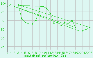 Courbe de l'humidit relative pour Kuemmersruck