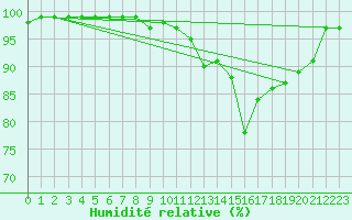 Courbe de l'humidit relative pour Edinburgh (UK)