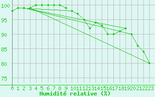 Courbe de l'humidit relative pour Heinola Plaani