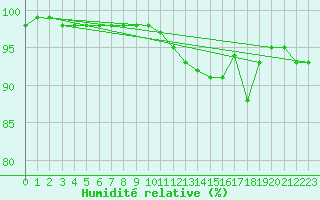 Courbe de l'humidit relative pour Dolembreux (Be)